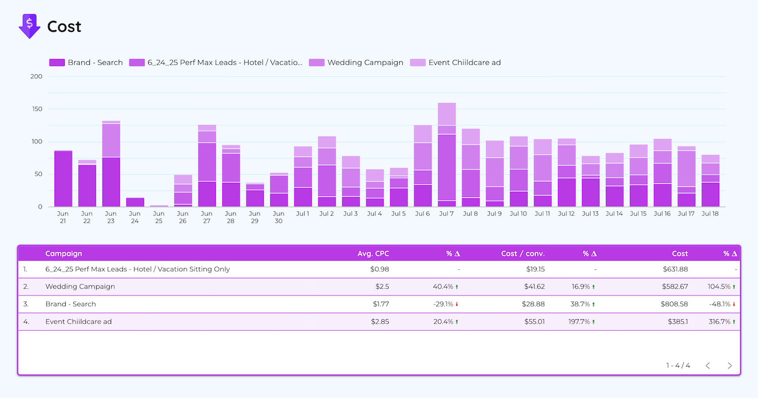 Google Ads Campaign Performance Looker Studio Dashboard