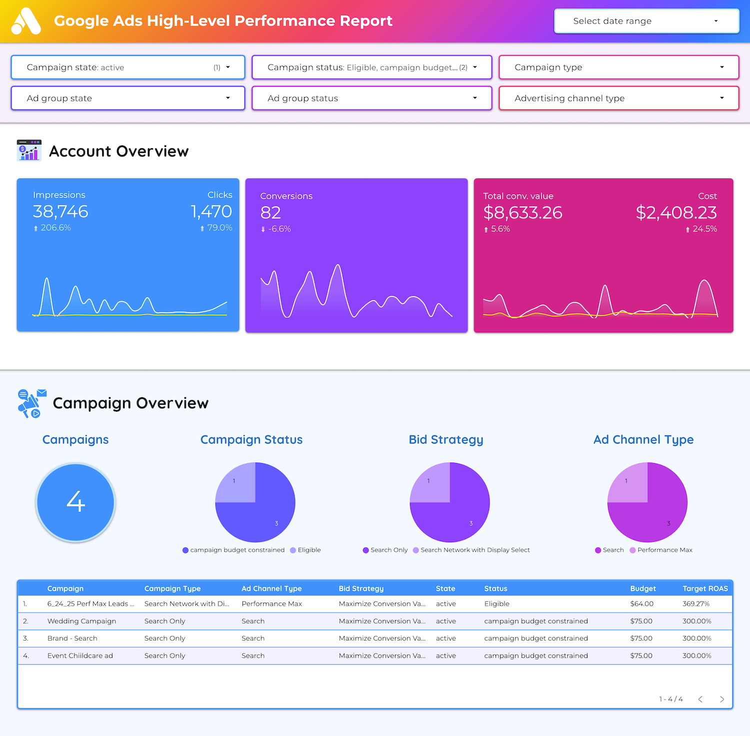 Google Ads Campaign Performance Looker Studio Dashboard